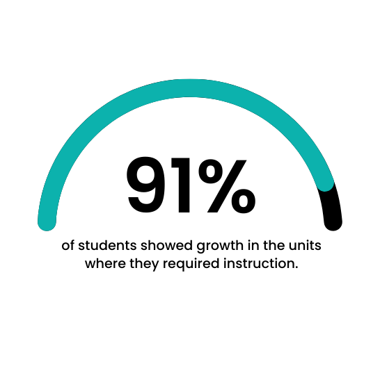 Copy of average growth in the phonics unit that required instruction after one tutoring cycle. (1200 x 200 px) (1200 x 600 px) (800 x 300 px) (1600 x 600 px) (6)