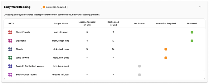 Early Word Reading Table