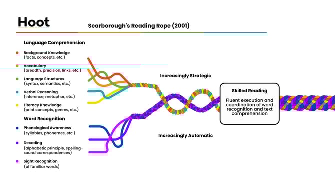 Hoot-Scarboroughs Reading Rope-1