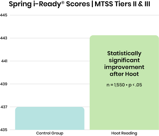 KCPS Spring i-Ready Scores