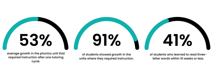 average growth in the phonics unit that required instruction after one tutoring cycle. (1200 x 200 px) (1200 x 600 px) (800 x 300 px) (1600 x 600 px)