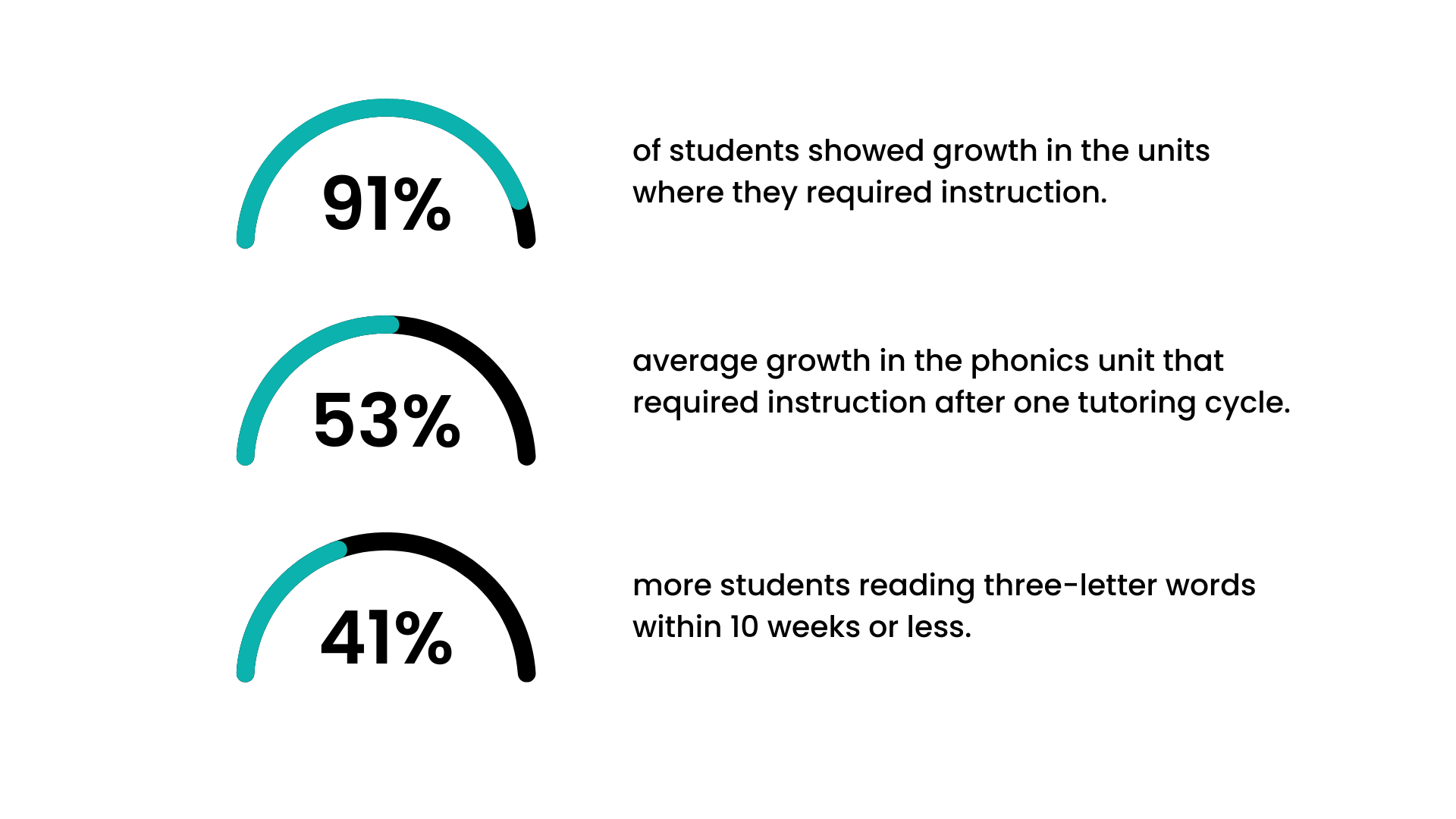 more students reading three-letter words within 10 weeks or less. (1)